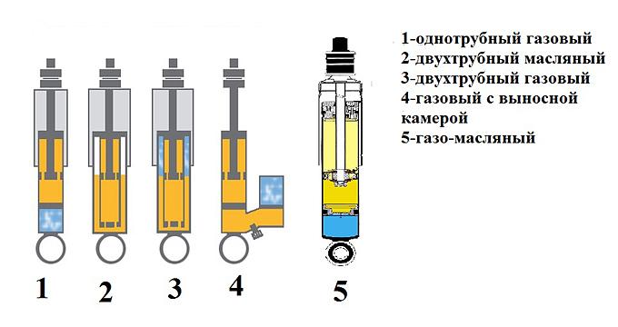 Масляні і газові радіатори діляться на додаткові види, основні з них представлені на фото нижче