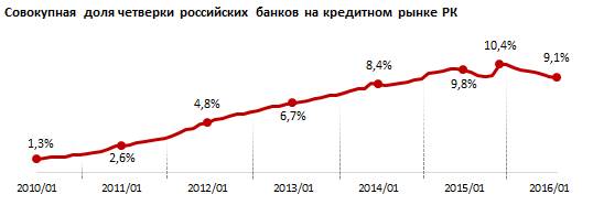 В цілому російська присутність на казахстанському кредитному ринку з лютого 2015 знизилося з 9,7% до 9,1% (шість років тому воно становило всього 1,3%)