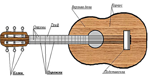 Гітара - унікальний музичний інструмент