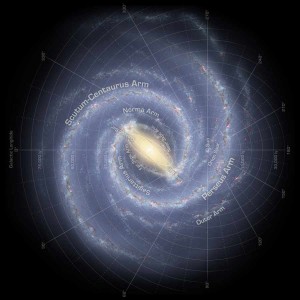 Однозначної думки з цього питання немає, але більшість вчених вважає, що Сонце рухається навколо центру нашої галактики по слабо Еліптичність орбіті, дуже повільно, але регулярно перетинаючи галактичні рукави